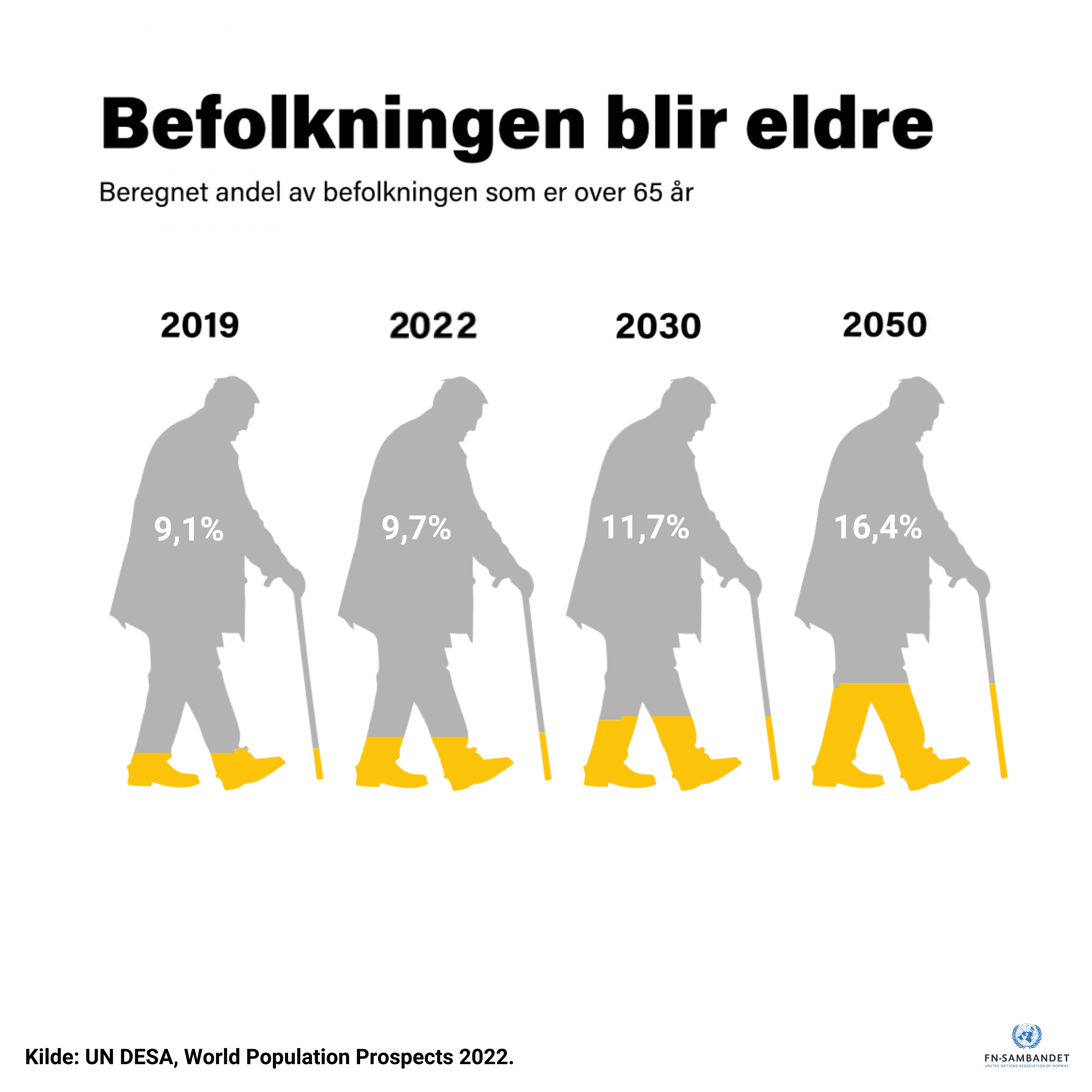Figuren viser den økende andelen av befolkningen over 65 år fram til 2050. Kilde: UN DESA Population Prospects 2022.